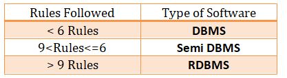 ef codd Rules In DBMS : Comparison